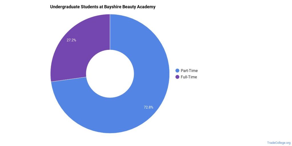 Bayshire Academy of Beauty Craft inc Loan