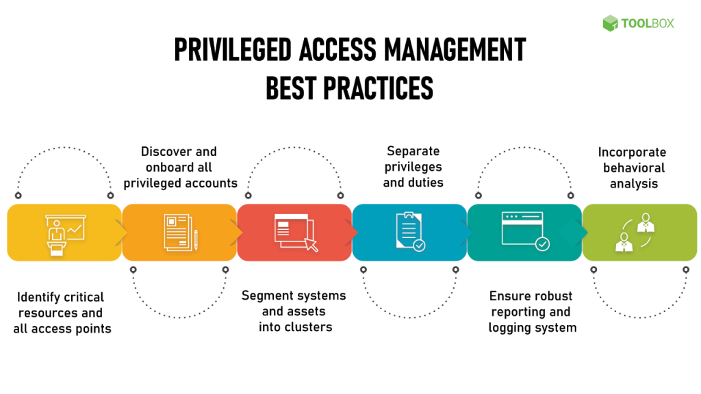 Advantages of Privileged Access Management Services for Compliance with Industry Regulations